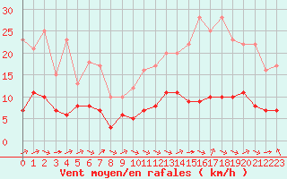 Courbe de la force du vent pour Biache-Saint-Vaast (62)