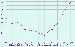 Courbe du refroidissement olien pour Vassincourt (55)
