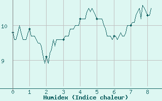 Courbe de l'humidex pour Bussang (88)