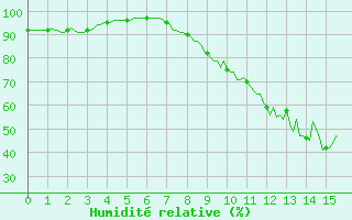 Courbe de l'humidit relative pour Lignerolles (03)