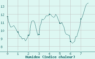 Courbe de l'humidex pour Rion-des-Landes (40)