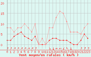 Courbe de la force du vent pour Villarzel (Sw)