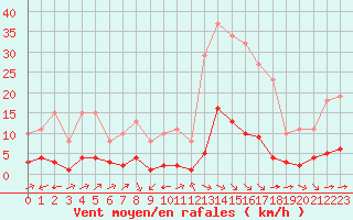 Courbe de la force du vent pour Bourg-Saint-Andol (07)
