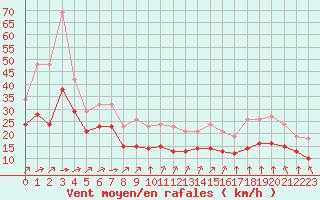 Courbe de la force du vent pour Aytr-Plage (17)