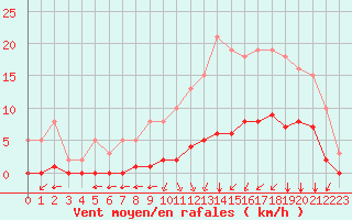 Courbe de la force du vent pour Lagny-sur-Marne (77)