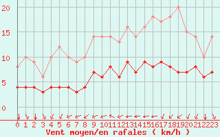Courbe de la force du vent pour Ruffiac (47)