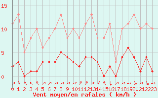 Courbe de la force du vent pour Bourg-Saint-Andol (07)