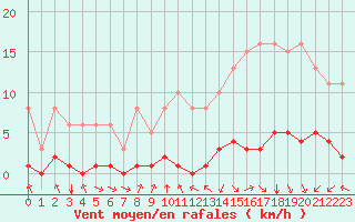 Courbe de la force du vent pour Paris Saint-Germain-des-Prs (75)