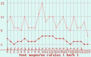Courbe de la force du vent pour Gros-Rderching (57)