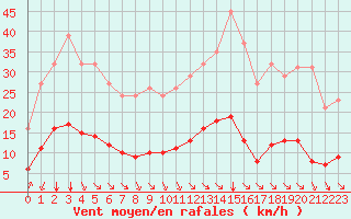 Courbe de la force du vent pour Saint-Sorlin-en-Valloire (26)