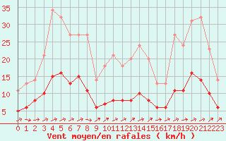 Courbe de la force du vent pour Souprosse (40)