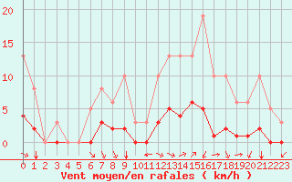 Courbe de la force du vent pour Aizenay (85)