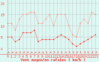 Courbe de la force du vent pour Grandfresnoy (60)