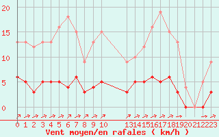 Courbe de la force du vent pour Rmering-ls-Puttelange (57)