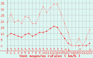 Courbe de la force du vent pour Saint-Martial-de-Vitaterne (17)