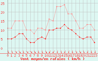 Courbe de la force du vent pour Tour-en-Sologne (41)