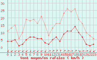 Courbe de la force du vent pour Marseille - Saint-Loup (13)