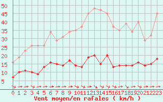 Courbe de la force du vent pour Luc-sur-Orbieu (11)
