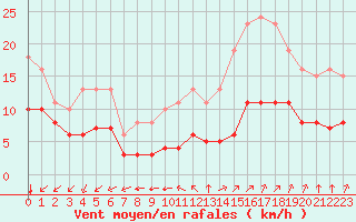 Courbe de la force du vent pour Saint-Mdard-d