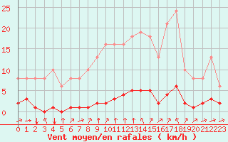 Courbe de la force du vent pour Sgur-le-Chteau (19)
