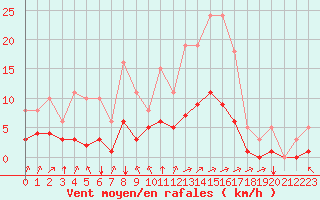 Courbe de la force du vent pour Saint-Martial-de-Vitaterne (17)