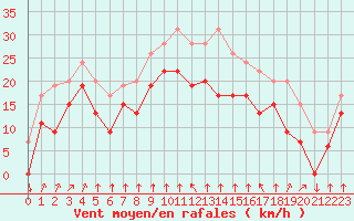 Courbe de la force du vent pour Cap Sagro (2B)