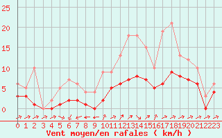 Courbe de la force du vent pour Souprosse (40)