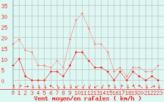 Courbe de la force du vent pour Bagnres-de-Luchon (31)