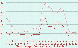 Courbe de la force du vent pour Bagnres-de-Luchon (31)