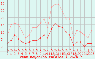 Courbe de la force du vent pour Crest (26)