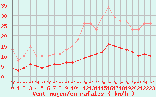 Courbe de la force du vent pour Pordic (22)
