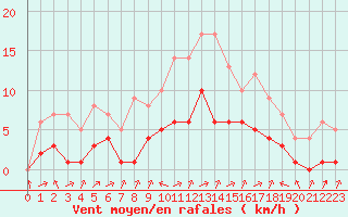 Courbe de la force du vent pour Biache-Saint-Vaast (62)