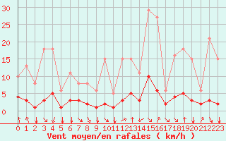 Courbe de la force du vent pour Crest (26)
