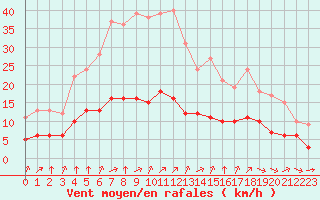 Courbe de la force du vent pour Ruffiac (47)