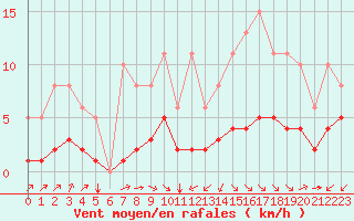 Courbe de la force du vent pour Corsept (44)