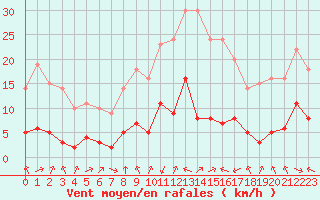 Courbe de la force du vent pour Biache-Saint-Vaast (62)