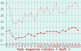 Courbe de la force du vent pour Paris Saint-Germain-des-Prs (75)