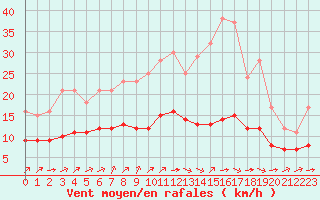 Courbe de la force du vent pour Ruffiac (47)