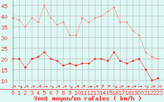 Courbe de la force du vent pour Marquise (62)