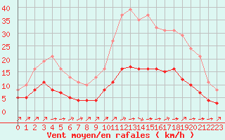 Courbe de la force du vent pour Landser (68)