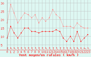 Courbe de la force du vent pour Villarzel (Sw)