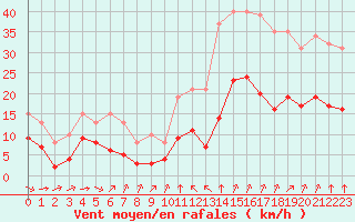 Courbe de la force du vent pour Thorrenc (07)