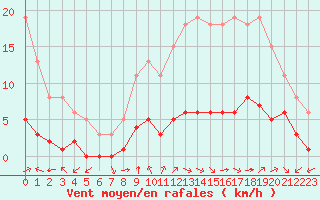 Courbe de la force du vent pour Landser (68)