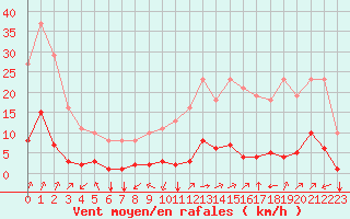 Courbe de la force du vent pour Jan (Esp)