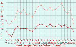 Courbe de la force du vent pour Bziers-Centre (34)