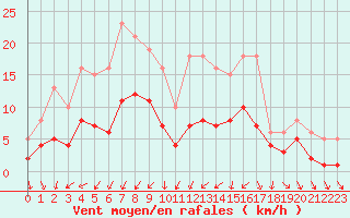 Courbe de la force du vent pour Pouzauges (85)