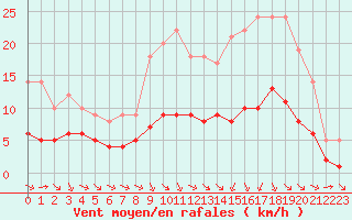 Courbe de la force du vent pour Ruffiac (47)