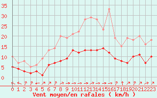Courbe de la force du vent pour Biache-Saint-Vaast (62)