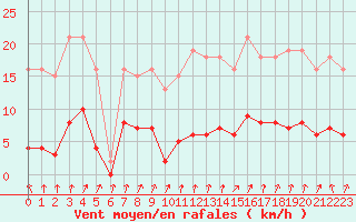 Courbe de la force du vent pour Coulommes-et-Marqueny (08)