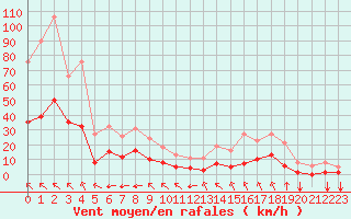 Courbe de la force du vent pour Crest (26)